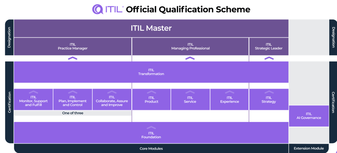 Esquema oficial ITIL 5